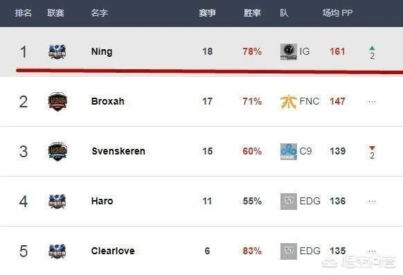 韩国更新选手排名,IG包揽五个第一,UZI倒数第二,你怎么看?