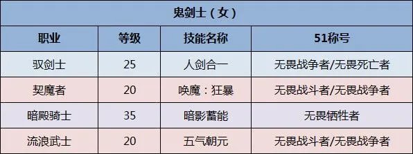 《DNF》全职业51称号选择一览2020