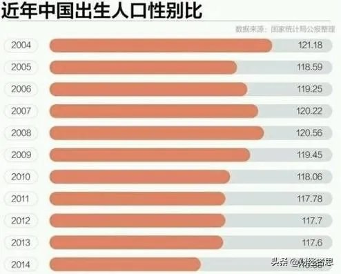 中国大陆男性比女性多3049万,这意味着什么?