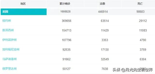 美国疫情死亡人数破10万,特朗普却在打高尔夫,他是在庆祝吗?