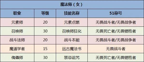 《DNF》全职业51称号选择一览2020