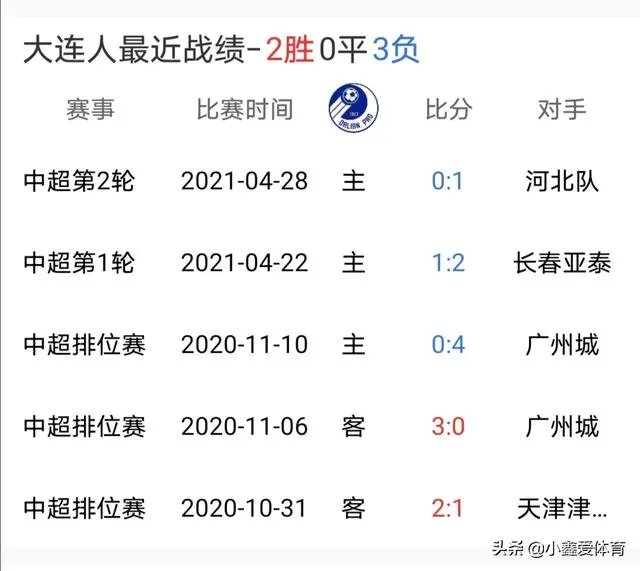 北京国安能否力克大连人取得赛季首胜？