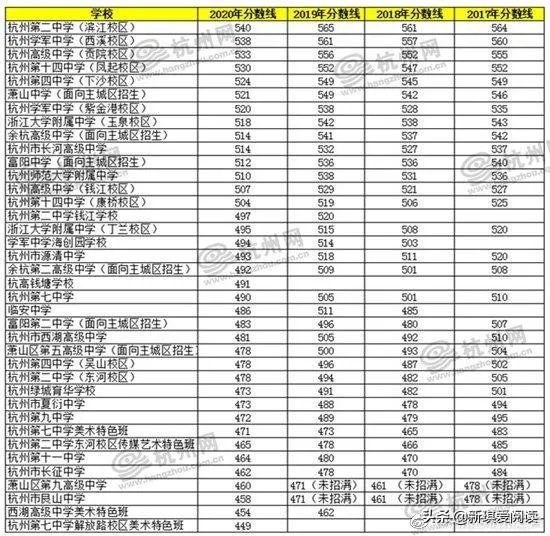 2020年中考分数线是多少？