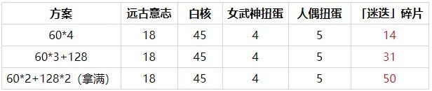 崩坏3作战凭证收益解析