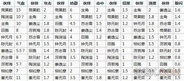 烟雨江湖人物成长属性表