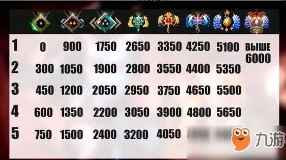 《dota2》天梯积分对应什么段位 天梯积分段位表一览