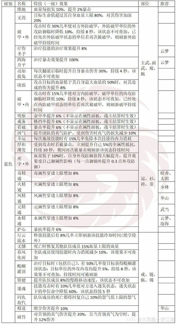 一梦江湖特技大全 全特技效果及部位分享