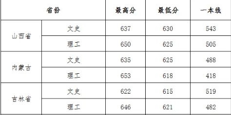 武汉大学2021高考录取分数线