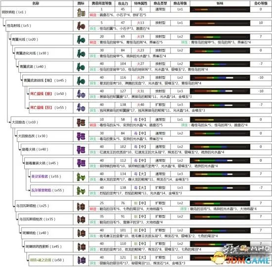 怪物猎人OL 铳枪派生路线 铳枪全部派生一览