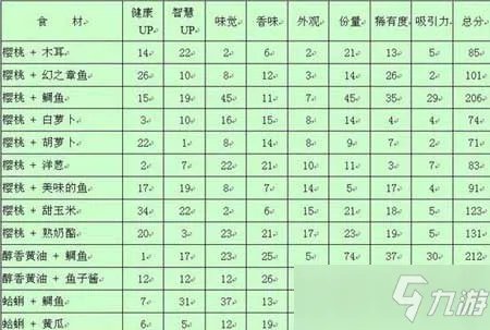 《吃货大食堂》强化菜品方法介绍 如何强化菜