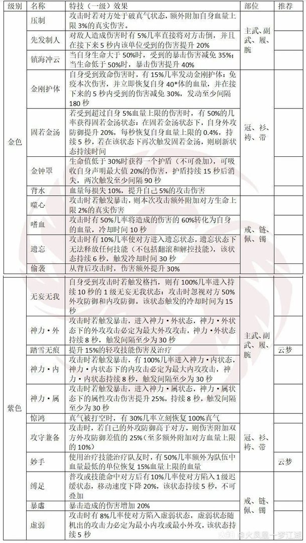 一梦江湖特技大全 全特技效果及部位分享