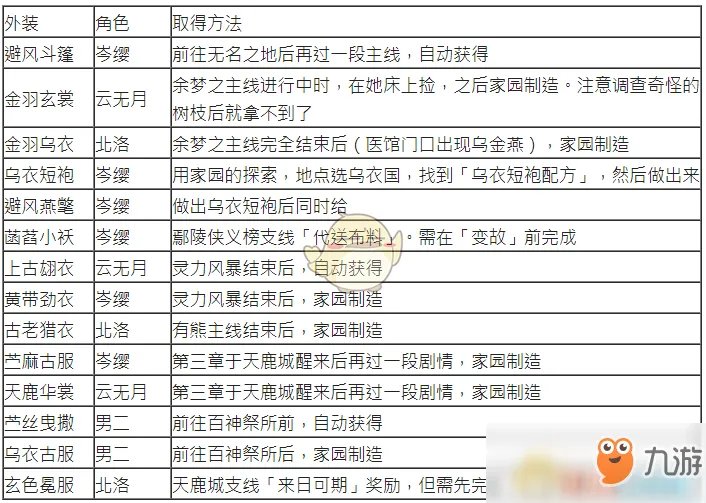 《古剑奇谭3》外装怎么获取 全外装获取方法