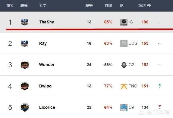 韩国更新选手排名，IG包揽五个第一，UZI倒数第二，你怎么看？