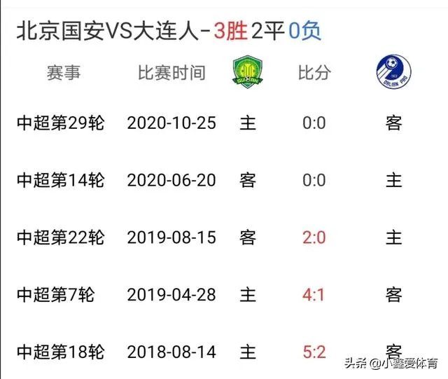 北京国安能否力克大连人取得赛季首胜？