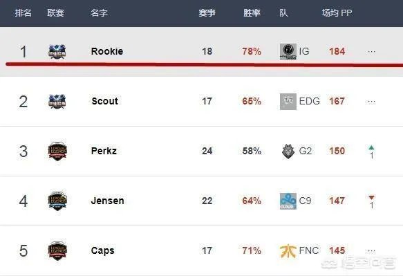 韩国更新选手排名,IG包揽五个第一,UZI倒数第二,你怎么看?