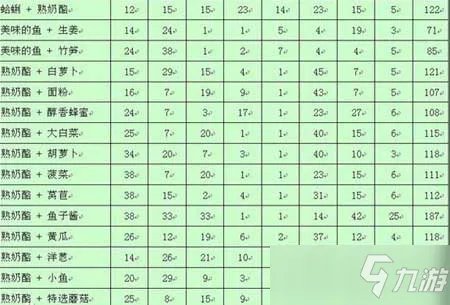 《吃货大食堂》强化菜品方法介绍 如何强化菜