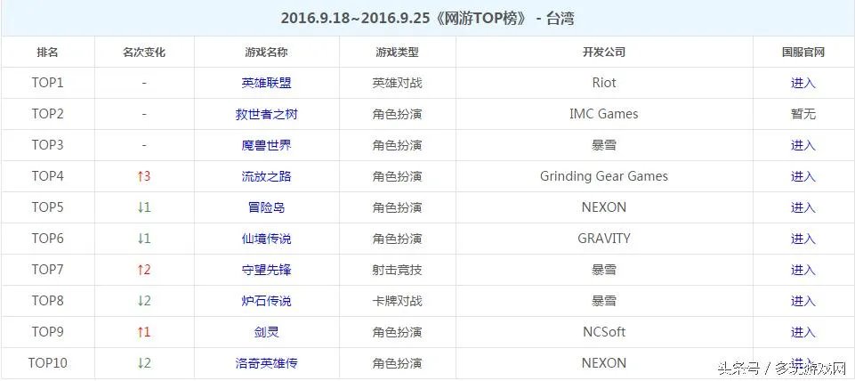巴哈姆特lol(《英雄联盟》再次登顶)