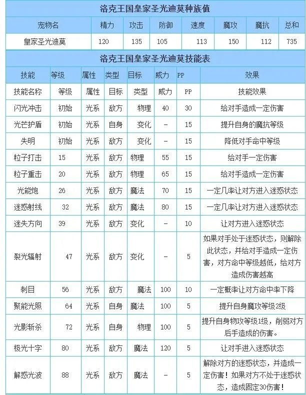 洛克王国皇家圣光迪莫技能表