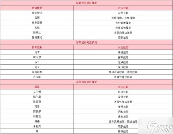 符文工房5人物喜好介绍表