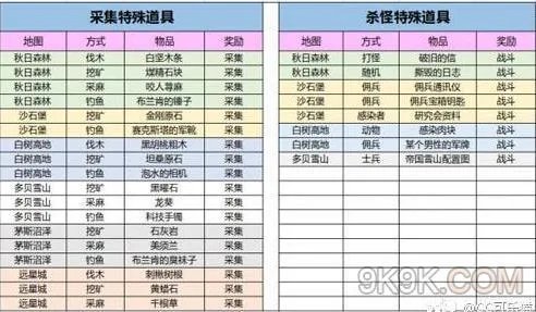 明日之后圣托帕尼特殊道具获得攻略