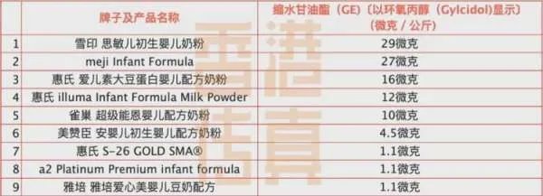 香港传出哪9款婴幼奶粉含致癌物？