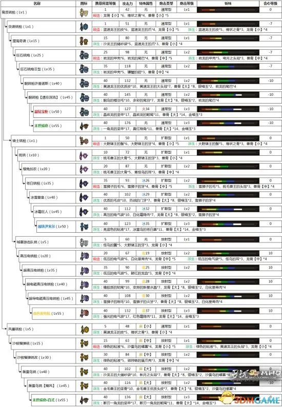 怪物猎人OL 铳枪派生路线 铳枪全部派生一览