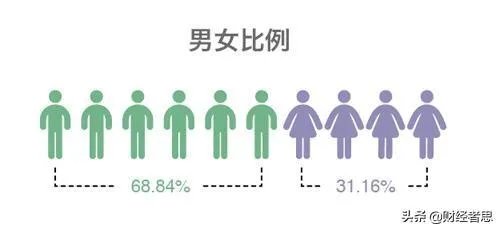 中国大陆男性比女性多3049万,这意味着什么?