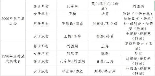 北京奥运会乒乓球共产生多少枚金牌