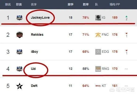 韩国更新选手排名,IG包揽五个第一,UZI倒数第二,你怎么看?