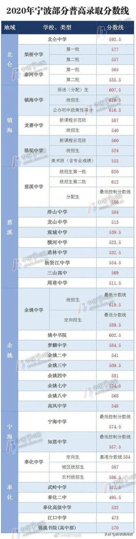 2020年中考分数线是多少？