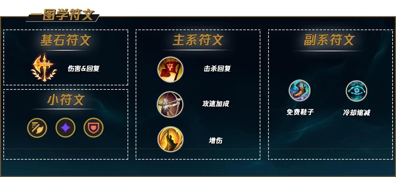 LOL2022盲僧符文推荐