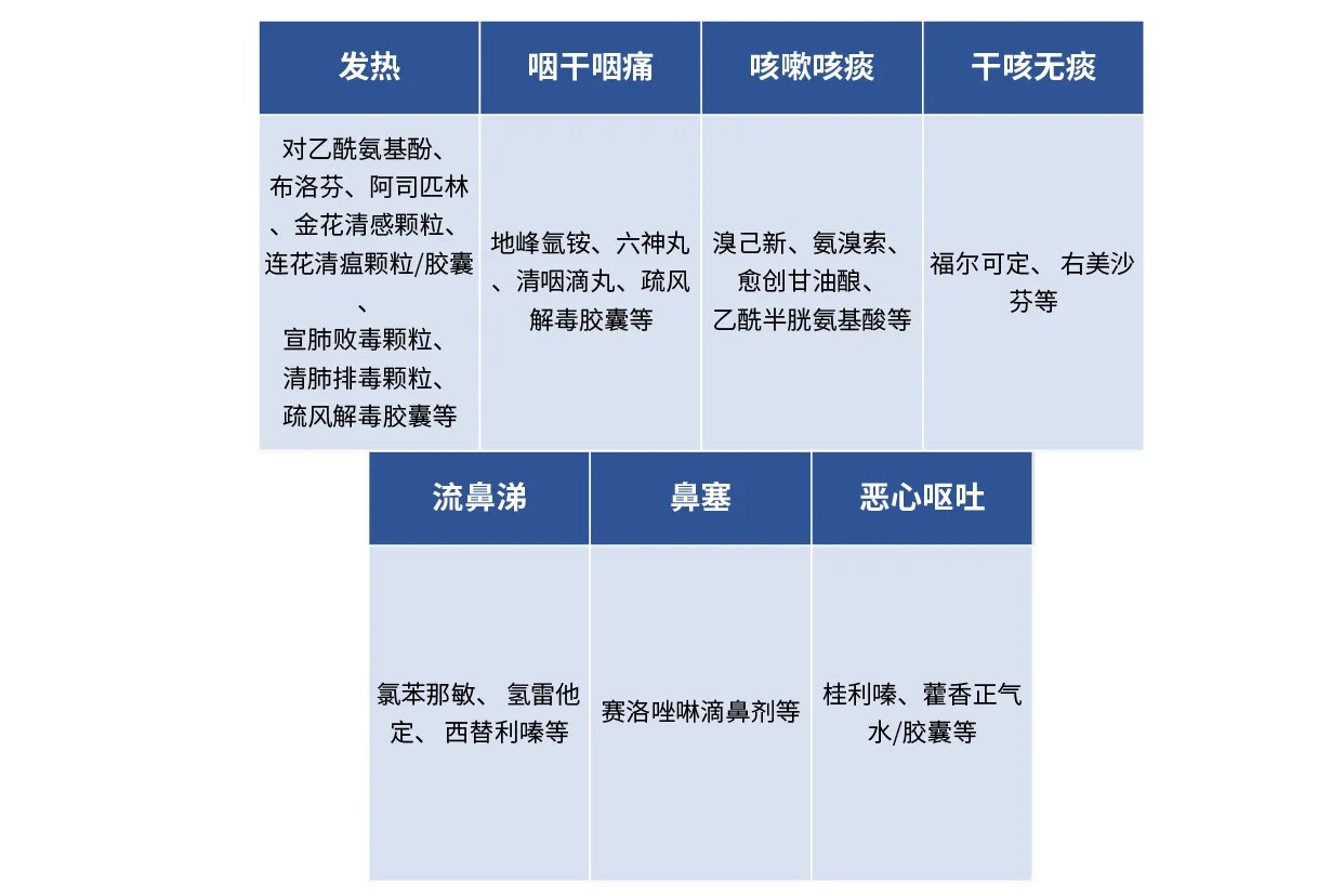 2022新冠用药清单