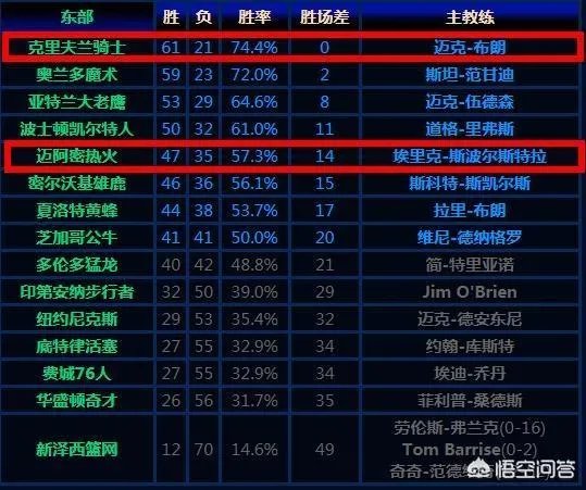 詹姆斯加盟热火前成绩
