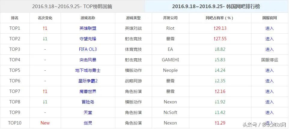 巴哈姆特lol(《英雄联盟》再次登顶)