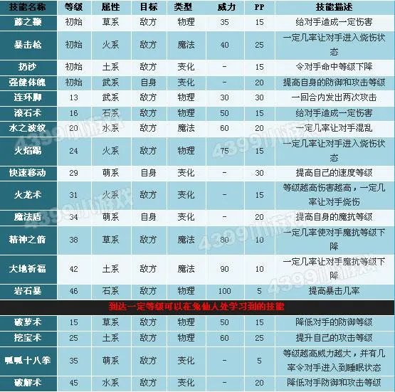 逍遥呱呱的技能表