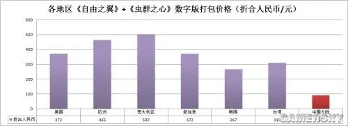 《星际争霸2：虫群之心》各地区价格公布 国服优惠“秒”全球