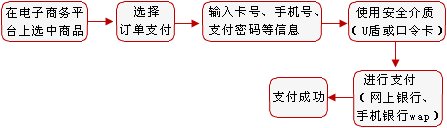 工行的信用卡怎么在网上支付啊？？？