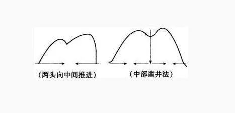 竖井开凿法示意图