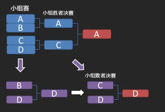 英雄联盟S3总决赛中国区资格赛对阵表