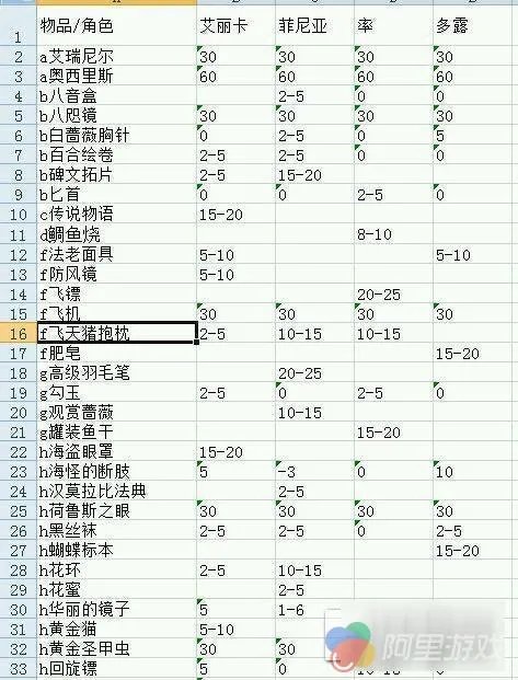 《战舞幻想曲》攻略：送礼物攻略 送给妹子心爱的东西吧