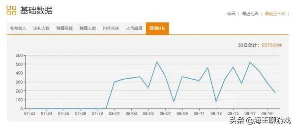 斗鱼又一名女主播火了，与乔碧萝殿下不分上下，20天赚了12万，如何评价？