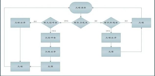 魔兽世界10.0火法输出手法推荐