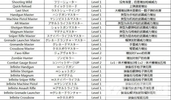 生化危机6——全技能含隐藏技能效果翻译及解锁方法