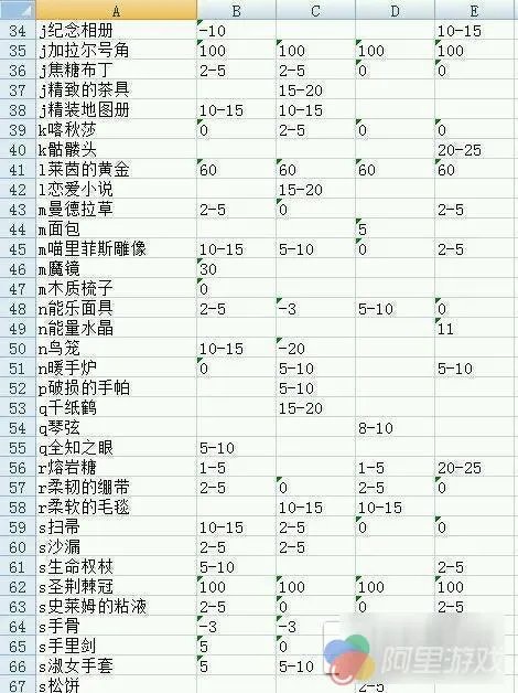 《战舞幻想曲》攻略：送礼物攻略 送给妹子心爱的东西吧