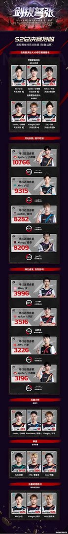 S2总决赛在即，官方公布常规赛亮眼数据