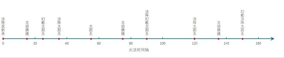 魔兽世界10.0火法输出手法推荐