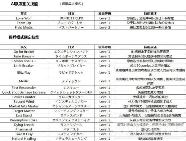 生化危机6——全技能含隐藏技能效果翻译及解锁方法
