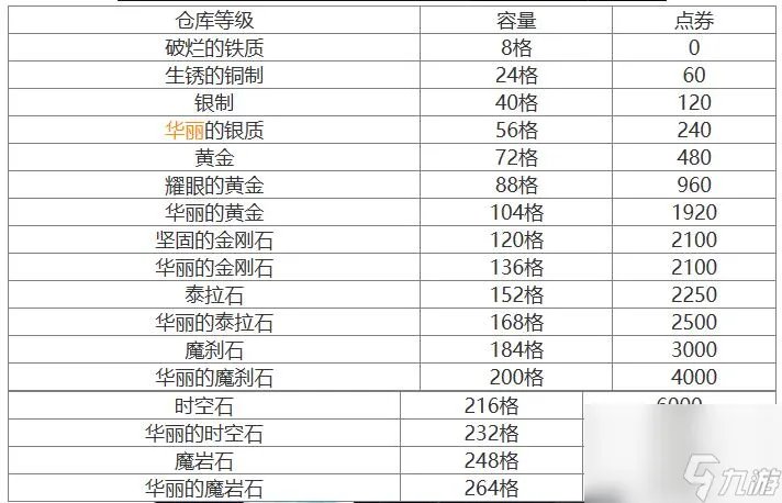 dnf仓库升级花费需要多少