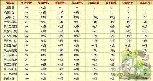 神武官职速刷声望攻略 点点积累成达人