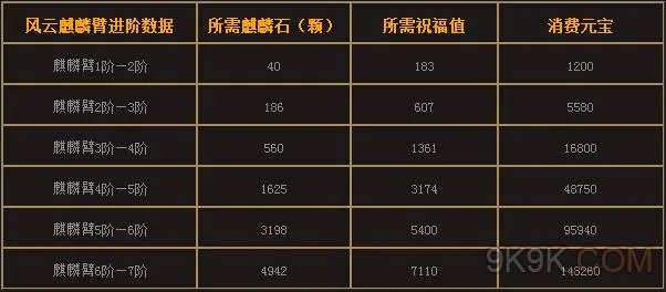 风云无双麒麟臂攻略麒麟臂进阶数据表